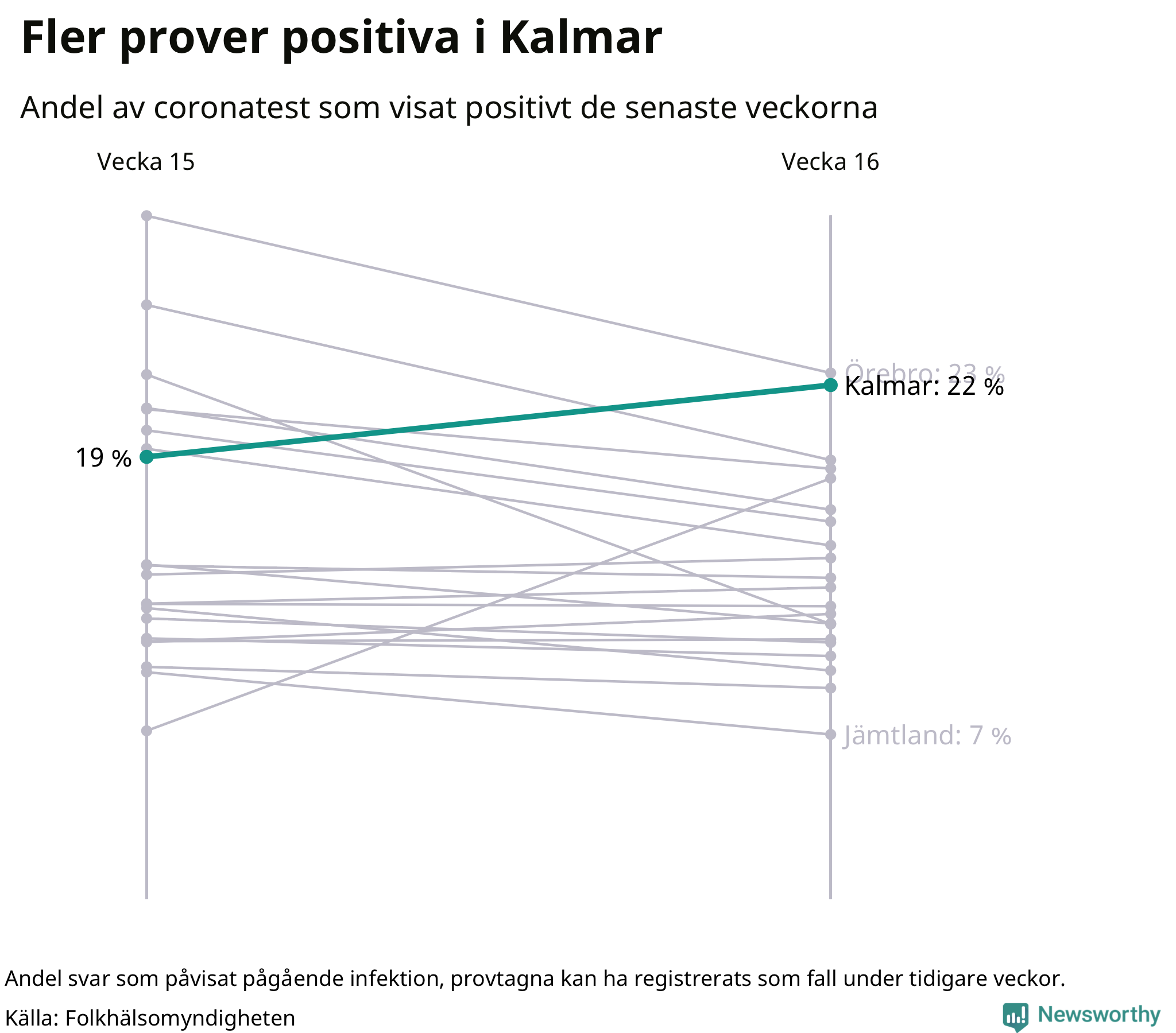 Andel av proverna som var positiva förra veckan